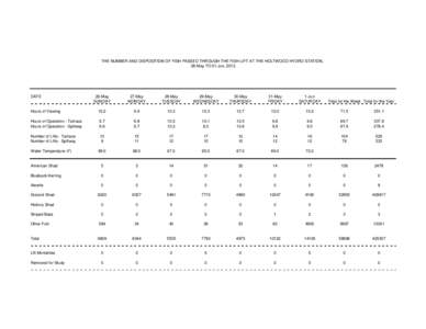 THE NUMBER AND DISPOSITION OF FISH PASSED THROUGH THE FISH LIFT AT THE HOLTWOOD HYDRO STATION, 26-May TO 01-Jun, 2013. DATE  26-May