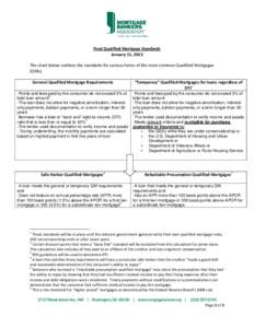 Final Qualified Mortgage Standards January 11, 2013 The chart below outlines the standards for various forms of the most common Qualified Mortgages (QMs). General Qualified Mortgage Requirements