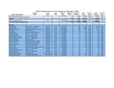 All State Banking Activity in Texas (Updated as of September 1, 2010) Bank or Branch Name Texas State-chartered Banks Texas Branches of Non-Texas State Banks Subtotal Less Out of State Branches: