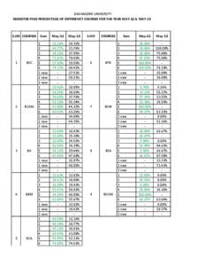 DAVANGERE UNIVERSITY SEMESTER PASS PERCENTAGE OF DIFFERENCT COURSES FOR THE YEAR MAY-12 & MAY-13 S.NO COURSES  1