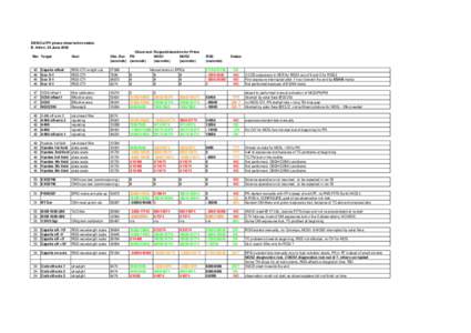 XMM Cal/PV phase observation status B. Altieri, 30 June 2000 Rev Target Goal