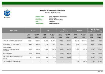 Results Summary - All Ballots Printed on: [removed]:25:30