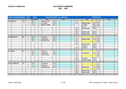 World Artistic Gymnastics Championships / FIVB World Championship results / FIVB World Cup results