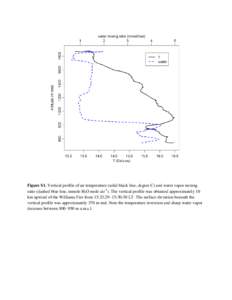 Figure S1. Vertical profile of air temperature (solid black line, degree C) and water vapor mixing ratio (dashed blue line, mmole H2O mole air-1). The vertical profile was obtained approximately 10 km upwind of the Willi