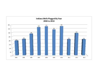 Indiana Wells Plugged By Year 2004 to[removed]382