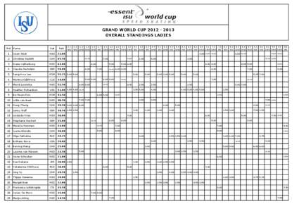 GRAND WORLD CUP[removed]OVERALL STANDINGS LADIES Rnk Name