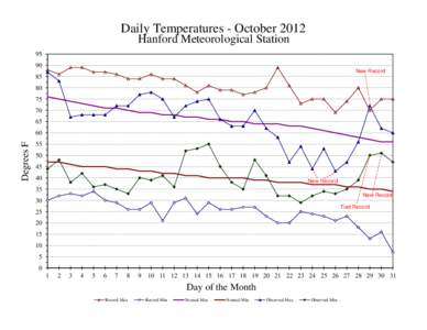 Daily Temperatures - October 2012 Hanford Meteorological Station[removed]New Record