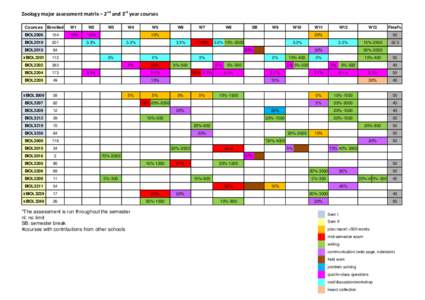 Zoology major assessment matrix – 2nd and 3rd year courses Courses Enrolled W1  W2