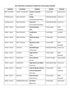 2017 INDUSTRIAL TECHNOLOGY SHOWCASE OF EXCELLENCE WINNERS DIVISION BEST OF SHOW CATEGORY Wood – Woodcrafts