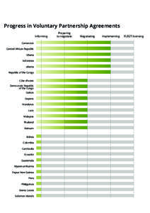 Progress in Voluntary Partnership Agreements Informing Cameroon Central African Republic Ghana Indonesia