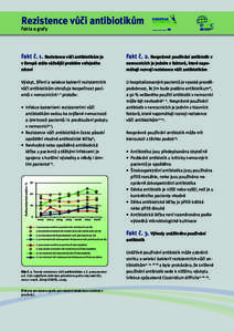 Rezistence vůči antibiotikům Fakta a grafy Fakt č. 1. Rezistence vůči antibiotikům je  Fakt č. 2. Nesprávné používání antibiotik v