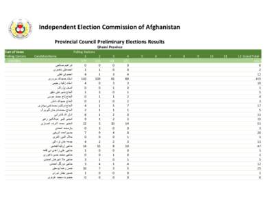 ‫‪Independent Election Commission of Afghanistan‬‬ ‫‪Provincial Council Preliminary Elections Results‬‬ ‫‪Ghazni Province‬‬ ‫‪12 Grand Total‬‬ ‫‪1012‬‬ ‫‪0‬‬