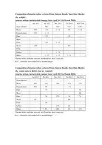 Composition of marine refuse collected from Golden Beach, Tuen Mun District (by weight) (marine refuse characteristic survey from April 2013 to March[removed]Apr[removed]Jul 2013