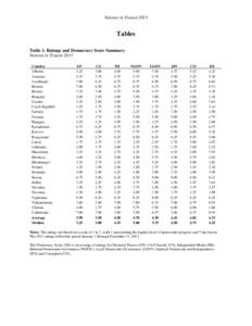 Nations in Transit[removed]Tables Table 1. Ratings and Democracy Score Summary Nations in Transit 2013 Country