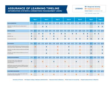 ASSURANCE OF LEARNING TIMELINE: INFORMATION SYSTEMS & OPERATIONS MANAGEMENT (ISOM)