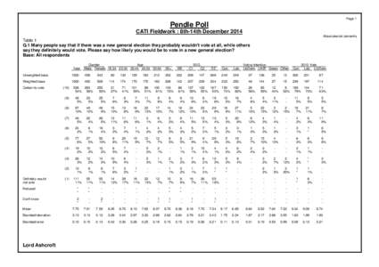 Page 1  Pendle Poll CATI Fieldwork : 8th-14th December 2014 Absolutes/col percents