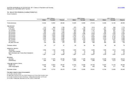 List of tables  AUSTRALIAN BUREAU OF STATISTICS 2011 Census of Population and Housing Kempsey (A) (LGA14350[removed]sq Kms  T01 SELECTED PERSON CHARACTERISTICS