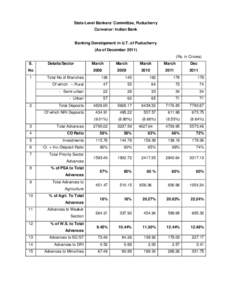 State Level Bankers’ Committee, Puducherry Convenor: Indian Bank Banking Development in U.T. of Puducherry (As of December[removed]Rs. in Crores)