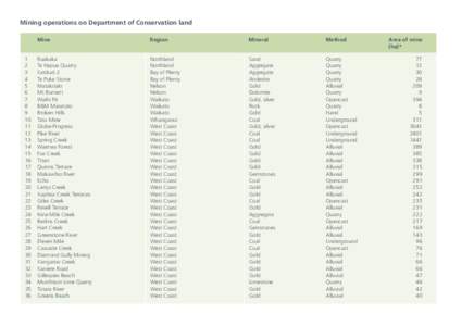 Mining operations on Department of Conservation land Ecological areas within the Department of Conservation estate not on Schedule 4 1 2