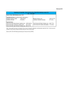 February[removed]Summary of Laterality, Type and Severity of Identified Hearing Losses: By Ear, Year 2007* Total # of Ears With Hearing Loss: 5,994 Laterality Summary (including Auditory Neuropathy ):