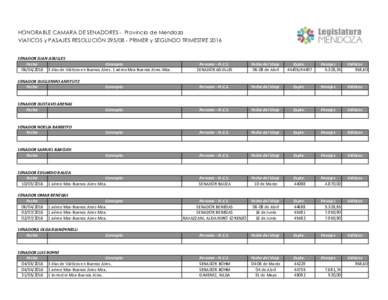 HONORABLE CAMARA DE SENADORES - Provincia de Mendoza VIATICOS y PASAJES RESOLUCIÓNPRIMER y SEGUNDO TRIMESTRE 2016 SENADOR JUAN AGULLES Fecha Conceptodías de Viáticos en Buenos Aires. 1 aéreo M