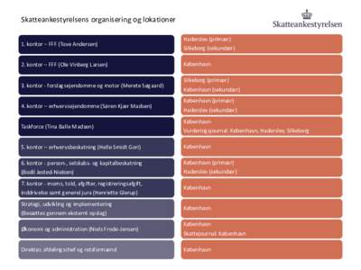 Skatteankestyrelsens organisering og lokationer 1. kontor – FFF (Tove Andersen) 2. kontor – FFF (Ole Vinberg Larsen) 3. kontor - forslagsejendomme og motor (Merete Søgaard) 4. kontor – erhvervsejendomme (Søren Kj