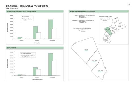 70  REGIONAL MUNICIPALITY OF PEEL 2006 STATISTICS  POPULATION AND EMPLOYED LABOUR FORCE