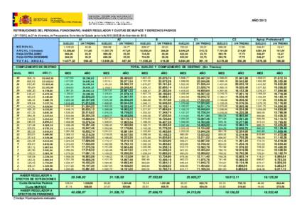 AÑO 2013 RETRIBUCIONES DEL PERSONAL FUNCIONARIO, HABER REGULADOR Y CUOTAS DE MUFACE Y DERECHOS PASIVOS LEY, de 27 de diciembre, de Presupuestos Generales del Estado para el añoBOE 28 de diciembre de 2013