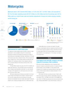 Motorcycles Motorcycle sales in 2012 declined ¥88.9 billion, or 10.0%, from 2011, to ¥798.7 billion, and accounted for 66.1% of net sales. Operating income fell ¥27.8 billion, to a ¥0.2 billion loss from the previous
