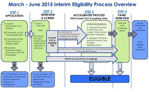 March - June 2015 Interim Eligibility Process Overview STEP 2 STEP 1  INTERVIEW