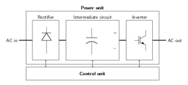 Power unit Rectifier Intermediate circuit  Inverter