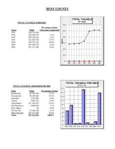 BENT COUNTY  TOTAL TAXABLE BY YEAR  TOTAL TAXABLE ASSESSED