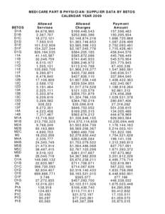 MEDICARE PART B PHYSICIAN/SUPPLIER DATA BY BETOS CALENDAR YEAR 2009