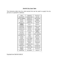 DelVAX City Code Table The following table lists the valid values that can be used to supply the city portion of a patient’s address. BEAR  FREDERICA