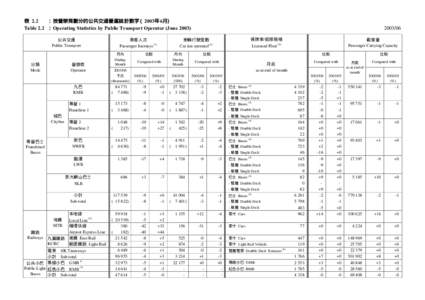 表 2.2 ：按營辦商劃分的公共交通營運統計數字 (2003年6月) Table 2.2 ：Operating Statistics by Public Transport Operator (June 2003) 乘客人次 Passenger Journeys (1)