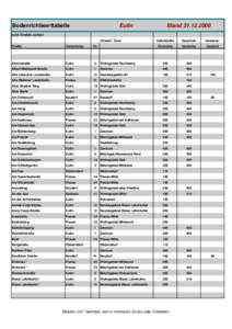 Eutin  Bodenrichtwerttabelle Stand