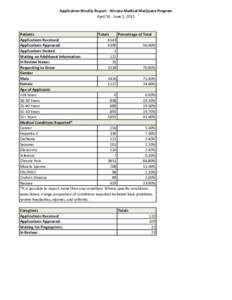 Application Weekly Report - Arizona Medical Marijuana Program April 14 - June 1, 2011 Patients Totals Percentage of Total