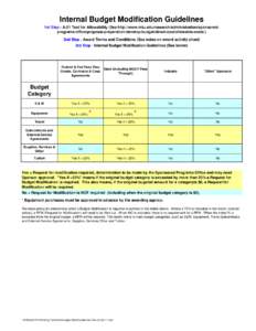 Internal Budget Modification Guidelines 1st Step - A-21 Test for Allowability (See http://www.mtu.edu/research/administration/sponsoredprograms/office/proposal-preparation/develop-budget/direct-cost/allowable-costs/) 2nd