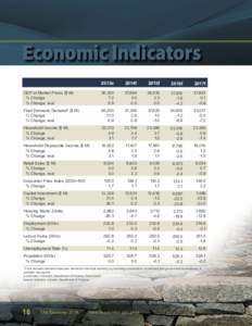 Economic Indicators GDP at Market Prices ($ M) % Change % Change, real Final Domestic Demand* ($ M) % Change