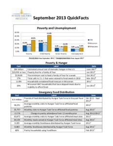 September 2013 QuickFacts Poverty and Unemployment 50.0% 42.6%