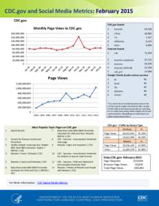 CDC.gov and Social Media Metrics: February 2015