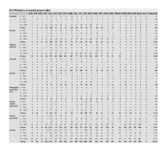 II-4 Přehled o úvazcích pracovníků KTF ETF HTF Profesoři      