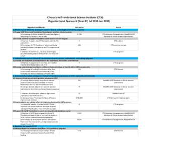 Clinical	
  and	
  Translational	
  Science	
  Institute	
  (CTSI) Organizational	
  Scorecard	
  (Year	
  07;	
  Jul	
  2012-­‐Jun	
  2013) Objectives	
  and	
  Metrics Y07	
  Actual 1.	
  Effectively	