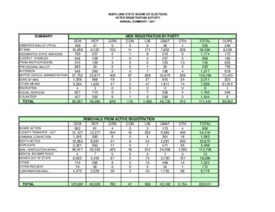 MARYLAND STATE BOARD OF ELECTIONS VOTER REGISTRATION ACTIVITY ANNUAL SUMMARY[removed]SUMMARY ABSENTEE BALLOT (FPCA)