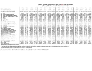 TABLE 10. QUARTERLY WAGES AND SALARIES IN THEU.S., BY MAJOR INDUSTRY (Millions of 2009 dollars, seasonally adjusted at annual rates) 1/ LINE NUMBER AND TITLE -------------------------------------------------050 Wage and 