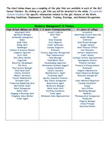 The chart below shows you a sampling of the jobs that are available in each of the SLC Career Clusters. By clicking on a job title you will be directed to the online Occupational Outlook Handbook for specific information