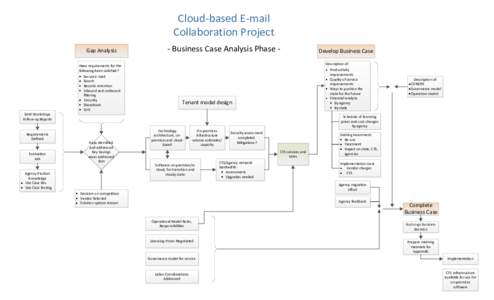 Cloud-based E-mail Collaboration Project Gap Analysis Have requirements for the following been satisfied? Secure e-mail