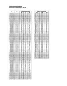 Central Reclamation Phase III Continuous Noise Monitoring Result - City Hall Date  Time