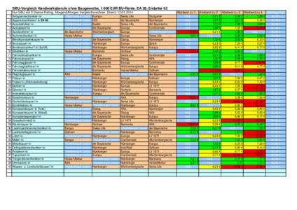 SBU-Vergleich Handwerksberufe ohne Baugewerbe, 1.000 EUR BU-Rente, EA 28, Endalter 62 Nur SBU mit 5 Sterne Rating, Morgen&Morgen Vergleichsrechner, Stand: [removed]4