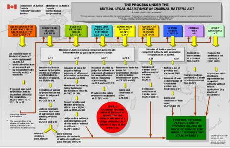 Department of Justice Canada Federal Prosecution Service  THE PROCESS UNDER THE